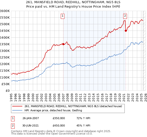 261, MANSFIELD ROAD, REDHILL, NOTTINGHAM, NG5 8LS: Price paid vs HM Land Registry's House Price Index
