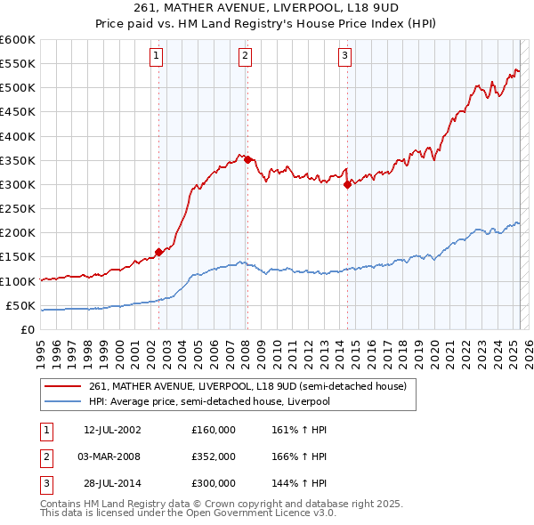 261, MATHER AVENUE, LIVERPOOL, L18 9UD: Price paid vs HM Land Registry's House Price Index