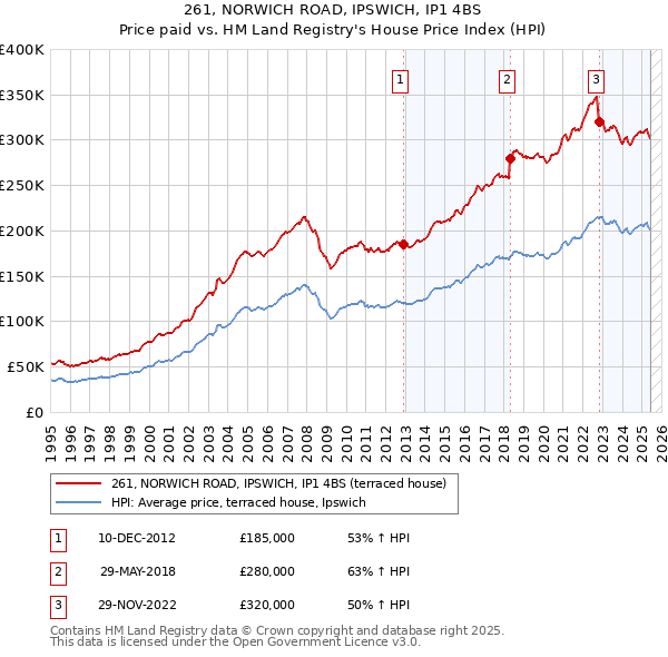 261, NORWICH ROAD, IPSWICH, IP1 4BS: Price paid vs HM Land Registry's House Price Index