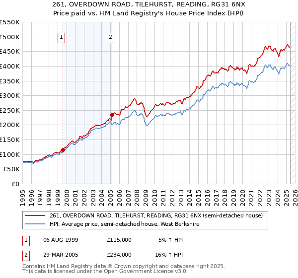 261, OVERDOWN ROAD, TILEHURST, READING, RG31 6NX: Price paid vs HM Land Registry's House Price Index