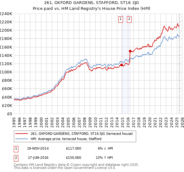 261, OXFORD GARDENS, STAFFORD, ST16 3JG: Price paid vs HM Land Registry's House Price Index