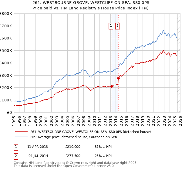 261, WESTBOURNE GROVE, WESTCLIFF-ON-SEA, SS0 0PS: Price paid vs HM Land Registry's House Price Index