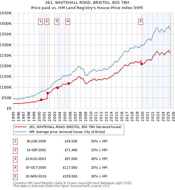 261, WHITEHALL ROAD, BRISTOL, BS5 7BH: Price paid vs HM Land Registry's House Price Index