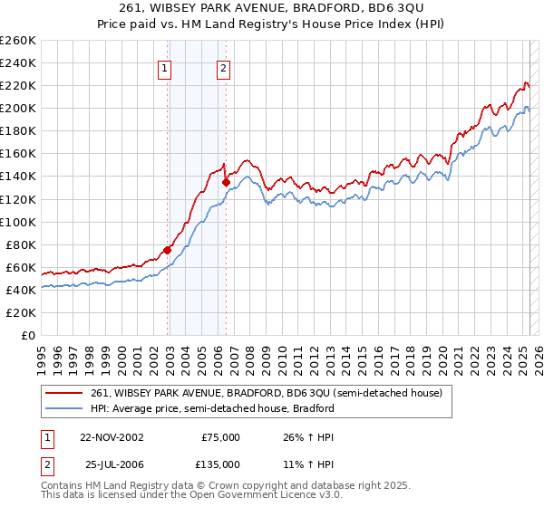 261, WIBSEY PARK AVENUE, BRADFORD, BD6 3QU: Price paid vs HM Land Registry's House Price Index