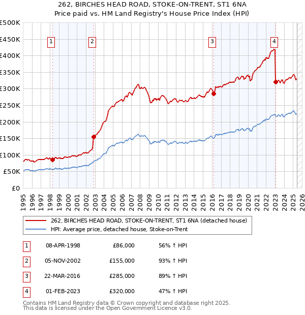 262, BIRCHES HEAD ROAD, STOKE-ON-TRENT, ST1 6NA: Price paid vs HM Land Registry's House Price Index