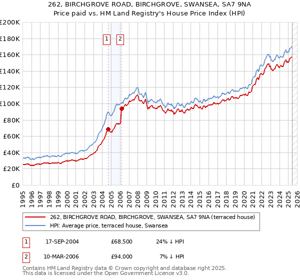 262, BIRCHGROVE ROAD, BIRCHGROVE, SWANSEA, SA7 9NA: Price paid vs HM Land Registry's House Price Index