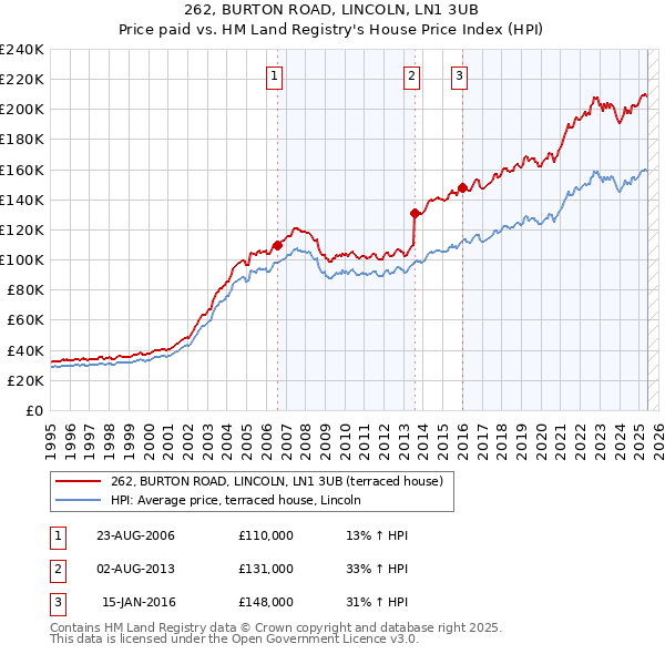 262, BURTON ROAD, LINCOLN, LN1 3UB: Price paid vs HM Land Registry's House Price Index