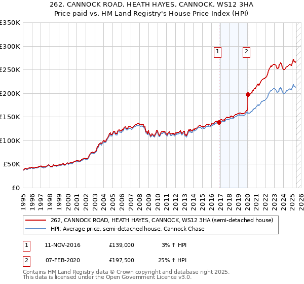 262, CANNOCK ROAD, HEATH HAYES, CANNOCK, WS12 3HA: Price paid vs HM Land Registry's House Price Index