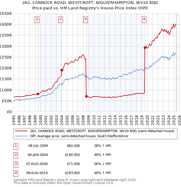 262, CANNOCK ROAD, WESTCROFT, WOLVERHAMPTON, WV10 8QG: Price paid vs HM Land Registry's House Price Index