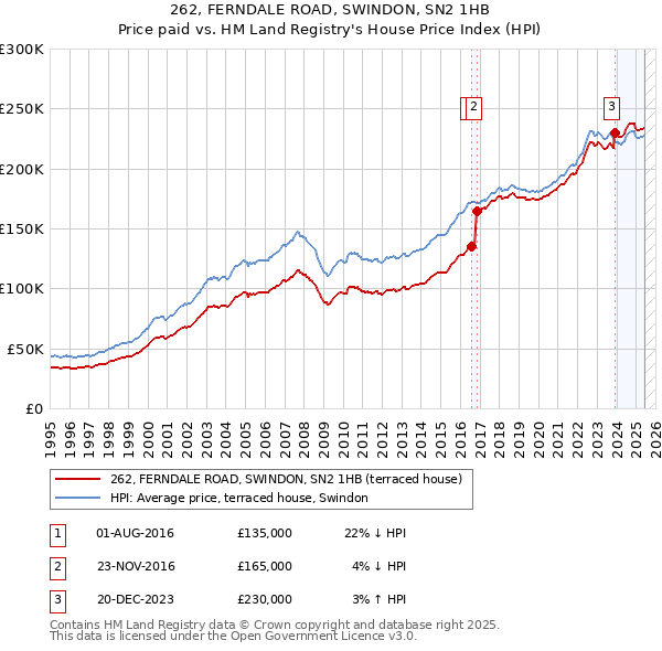 262, FERNDALE ROAD, SWINDON, SN2 1HB: Price paid vs HM Land Registry's House Price Index