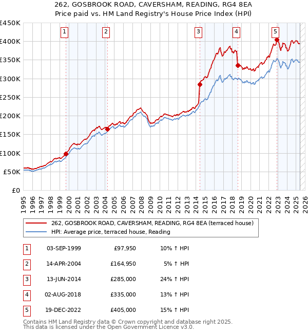 262, GOSBROOK ROAD, CAVERSHAM, READING, RG4 8EA: Price paid vs HM Land Registry's House Price Index