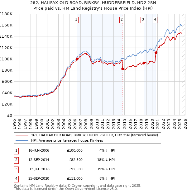 262, HALIFAX OLD ROAD, BIRKBY, HUDDERSFIELD, HD2 2SN: Price paid vs HM Land Registry's House Price Index