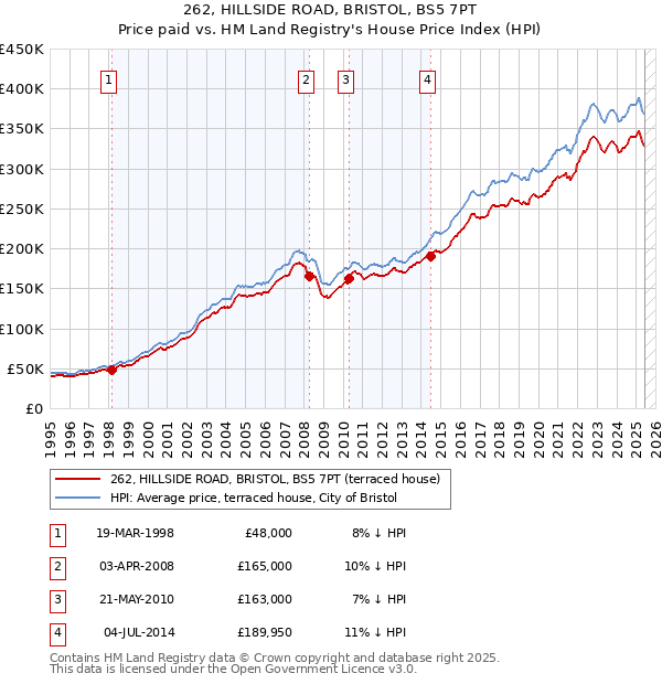 262, HILLSIDE ROAD, BRISTOL, BS5 7PT: Price paid vs HM Land Registry's House Price Index