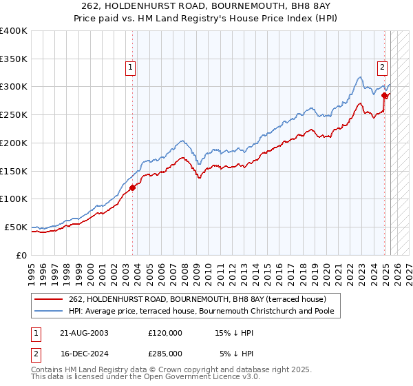 262, HOLDENHURST ROAD, BOURNEMOUTH, BH8 8AY: Price paid vs HM Land Registry's House Price Index