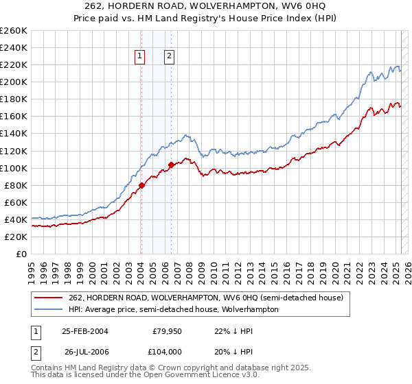 262, HORDERN ROAD, WOLVERHAMPTON, WV6 0HQ: Price paid vs HM Land Registry's House Price Index