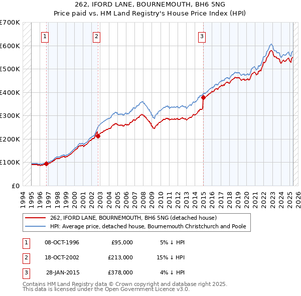 262, IFORD LANE, BOURNEMOUTH, BH6 5NG: Price paid vs HM Land Registry's House Price Index