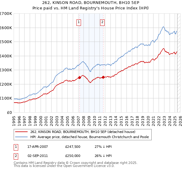 262, KINSON ROAD, BOURNEMOUTH, BH10 5EP: Price paid vs HM Land Registry's House Price Index