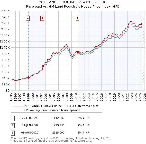 262, LANDSEER ROAD, IPSWICH, IP3 0HG: Price paid vs HM Land Registry's House Price Index