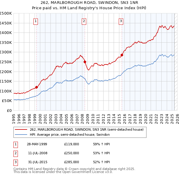 262, MARLBOROUGH ROAD, SWINDON, SN3 1NR: Price paid vs HM Land Registry's House Price Index