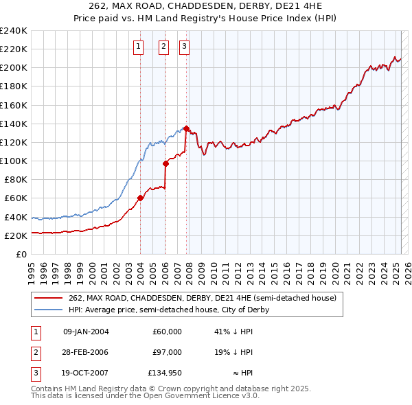 262, MAX ROAD, CHADDESDEN, DERBY, DE21 4HE: Price paid vs HM Land Registry's House Price Index