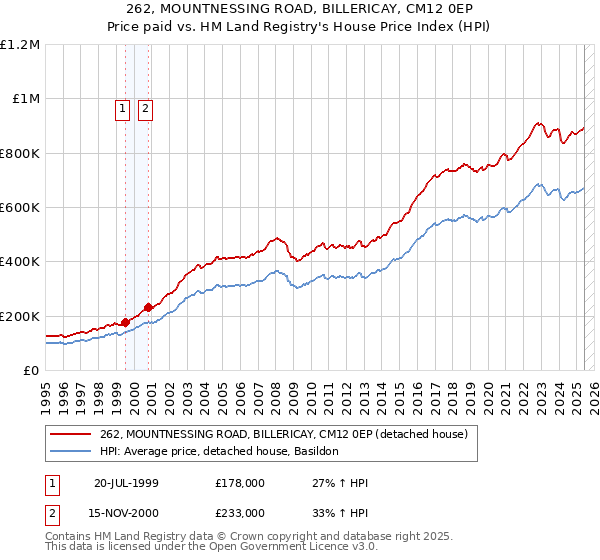 262, MOUNTNESSING ROAD, BILLERICAY, CM12 0EP: Price paid vs HM Land Registry's House Price Index