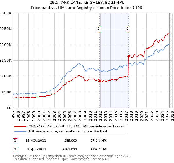 262, PARK LANE, KEIGHLEY, BD21 4RL: Price paid vs HM Land Registry's House Price Index