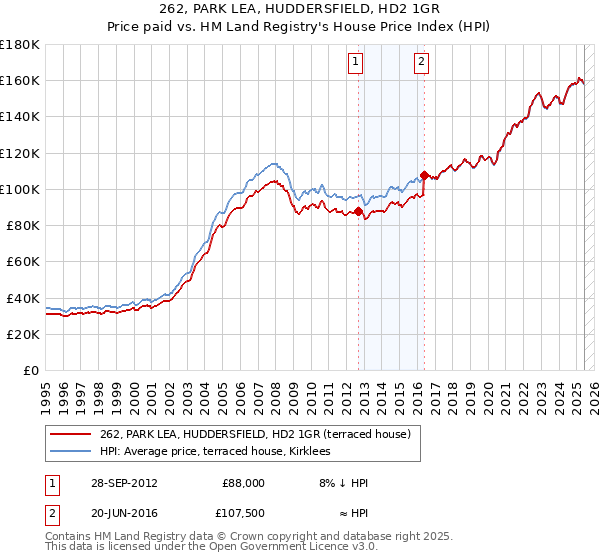 262, PARK LEA, HUDDERSFIELD, HD2 1GR: Price paid vs HM Land Registry's House Price Index