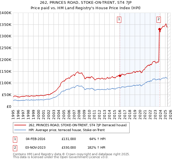 262, PRINCES ROAD, STOKE-ON-TRENT, ST4 7JP: Price paid vs HM Land Registry's House Price Index