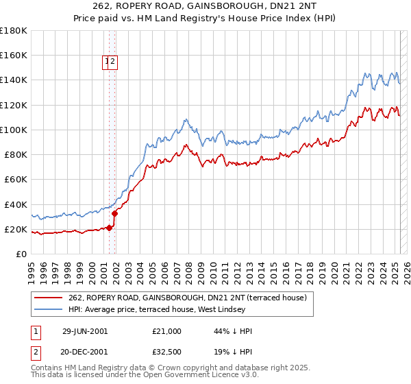 262, ROPERY ROAD, GAINSBOROUGH, DN21 2NT: Price paid vs HM Land Registry's House Price Index