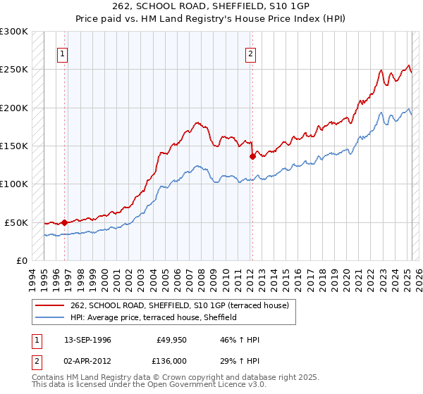 262, SCHOOL ROAD, SHEFFIELD, S10 1GP: Price paid vs HM Land Registry's House Price Index