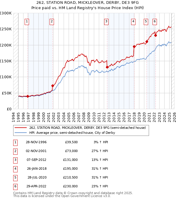 262, STATION ROAD, MICKLEOVER, DERBY, DE3 9FG: Price paid vs HM Land Registry's House Price Index