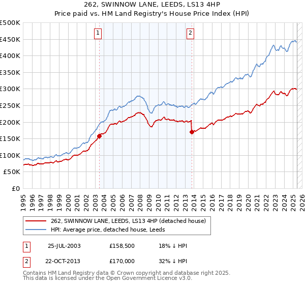 262, SWINNOW LANE, LEEDS, LS13 4HP: Price paid vs HM Land Registry's House Price Index