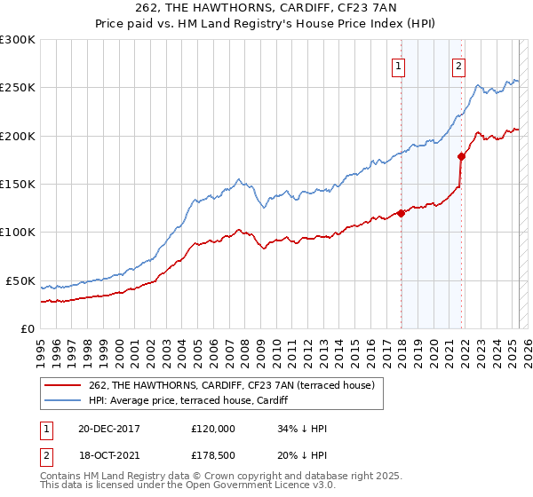 262, THE HAWTHORNS, CARDIFF, CF23 7AN: Price paid vs HM Land Registry's House Price Index