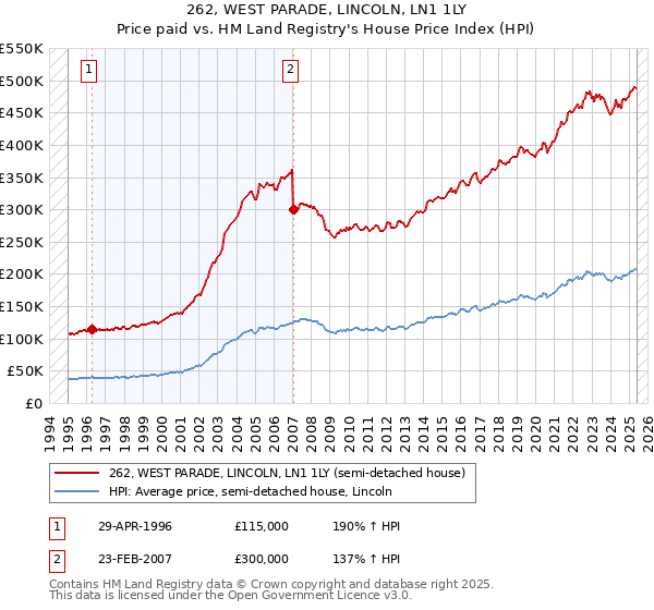 262, WEST PARADE, LINCOLN, LN1 1LY: Price paid vs HM Land Registry's House Price Index