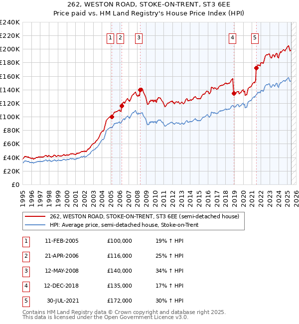 262, WESTON ROAD, STOKE-ON-TRENT, ST3 6EE: Price paid vs HM Land Registry's House Price Index