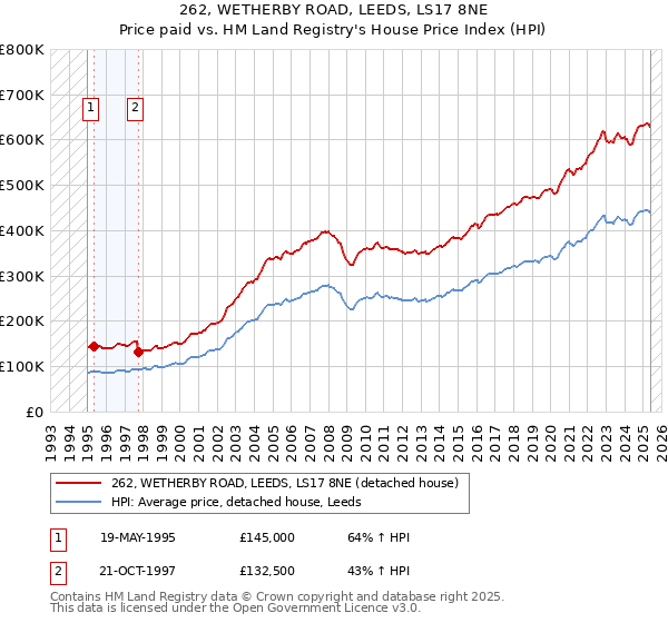 262, WETHERBY ROAD, LEEDS, LS17 8NE: Price paid vs HM Land Registry's House Price Index
