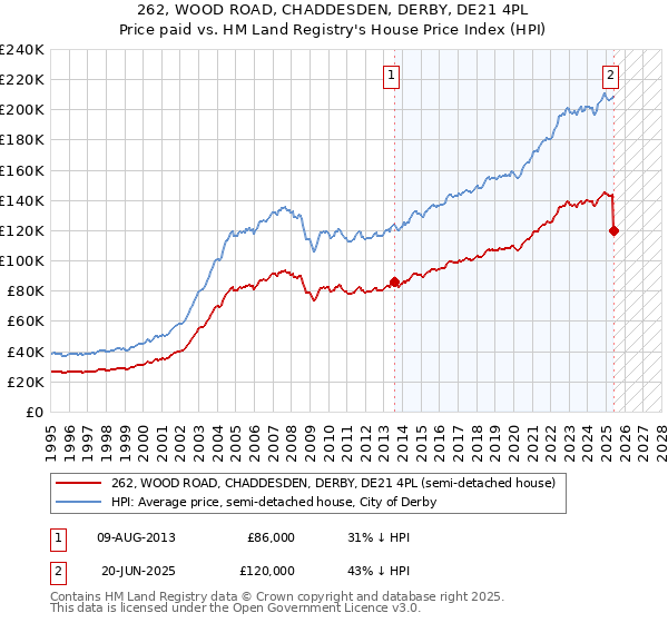 262, WOOD ROAD, CHADDESDEN, DERBY, DE21 4PL: Price paid vs HM Land Registry's House Price Index