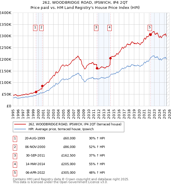 262, WOODBRIDGE ROAD, IPSWICH, IP4 2QT: Price paid vs HM Land Registry's House Price Index