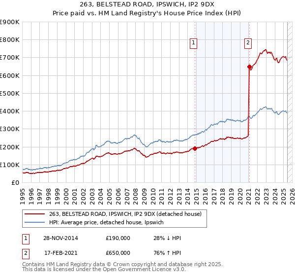 263, BELSTEAD ROAD, IPSWICH, IP2 9DX: Price paid vs HM Land Registry's House Price Index