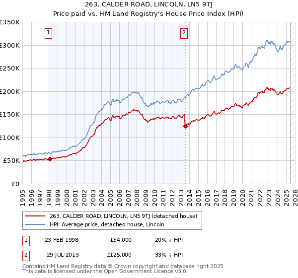263, CALDER ROAD, LINCOLN, LN5 9TJ: Price paid vs HM Land Registry's House Price Index
