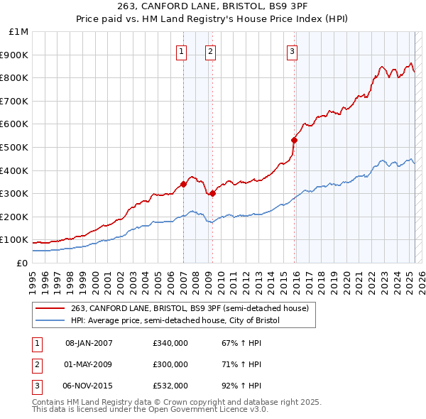 263, CANFORD LANE, BRISTOL, BS9 3PF: Price paid vs HM Land Registry's House Price Index