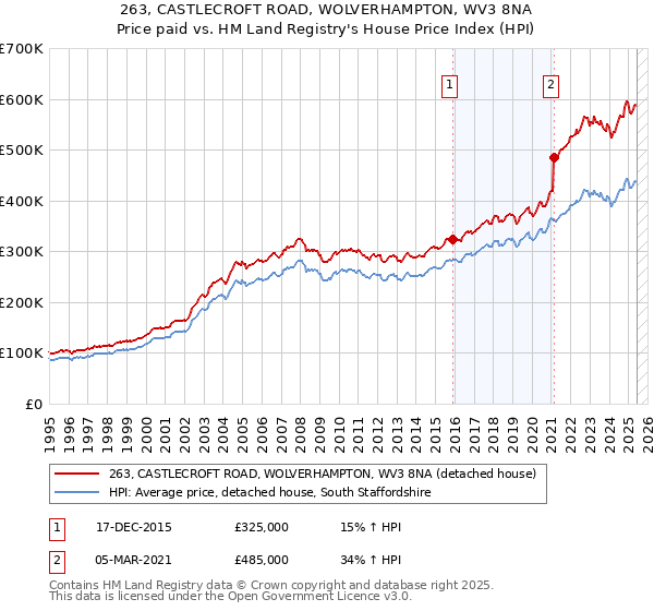 263, CASTLECROFT ROAD, WOLVERHAMPTON, WV3 8NA: Price paid vs HM Land Registry's House Price Index