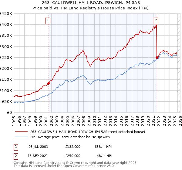 263, CAULDWELL HALL ROAD, IPSWICH, IP4 5AS: Price paid vs HM Land Registry's House Price Index