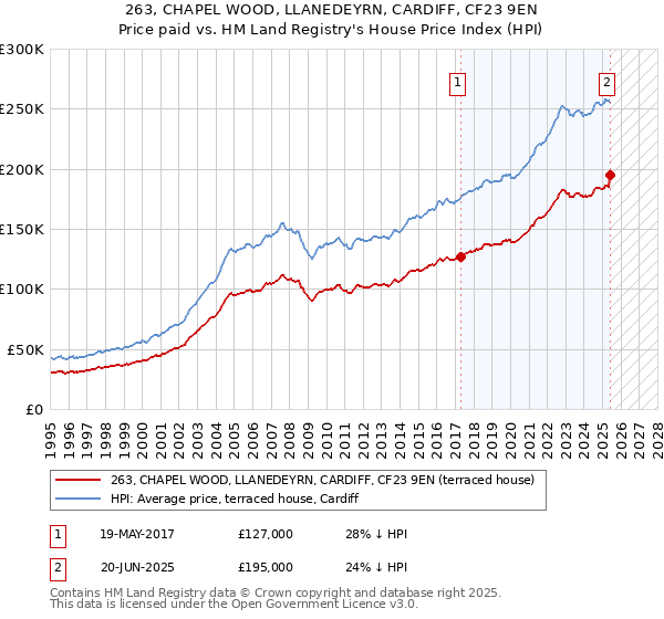 263, CHAPEL WOOD, LLANEDEYRN, CARDIFF, CF23 9EN: Price paid vs HM Land Registry's House Price Index