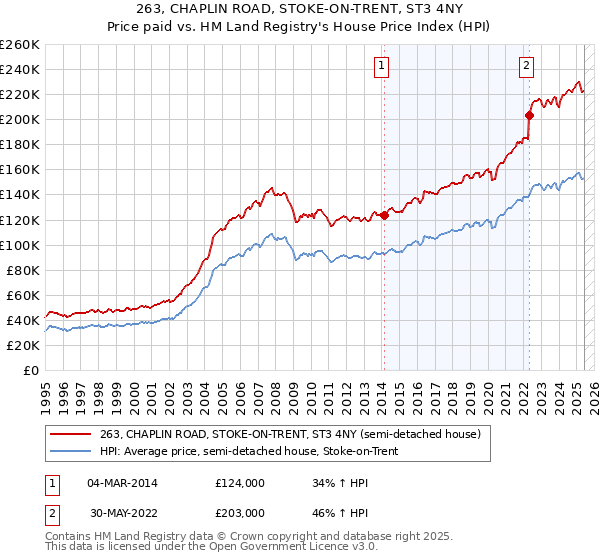 263, CHAPLIN ROAD, STOKE-ON-TRENT, ST3 4NY: Price paid vs HM Land Registry's House Price Index
