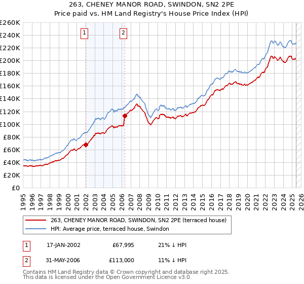 263, CHENEY MANOR ROAD, SWINDON, SN2 2PE: Price paid vs HM Land Registry's House Price Index