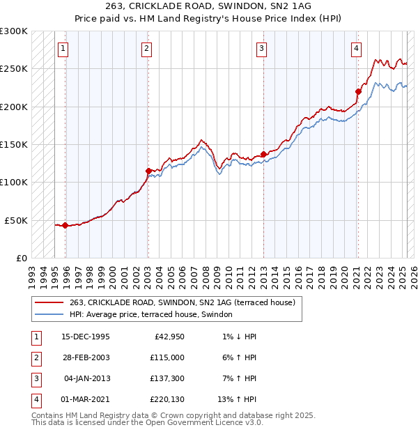 263, CRICKLADE ROAD, SWINDON, SN2 1AG: Price paid vs HM Land Registry's House Price Index