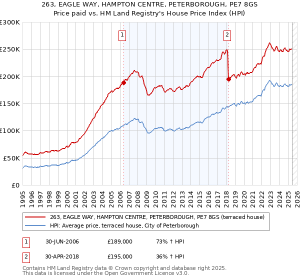 263, EAGLE WAY, HAMPTON CENTRE, PETERBOROUGH, PE7 8GS: Price paid vs HM Land Registry's House Price Index