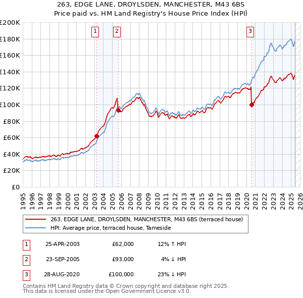 263, EDGE LANE, DROYLSDEN, MANCHESTER, M43 6BS: Price paid vs HM Land Registry's House Price Index