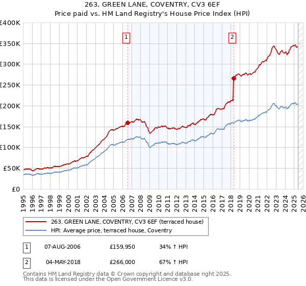263, GREEN LANE, COVENTRY, CV3 6EF: Price paid vs HM Land Registry's House Price Index
